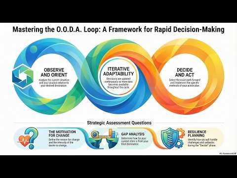 How to Out-Think Your Competition (The O.O.D.A. Loop Framework)