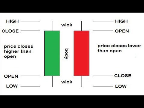 Basic of candlestick chart