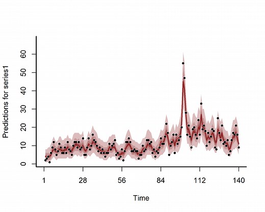 Temporal autocorrelation in GAMs and the mvgam package | GAMbler