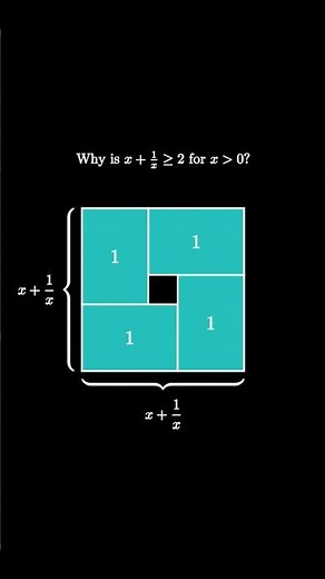 Sum of a positive number and its reciprocal from four rectangles in a square