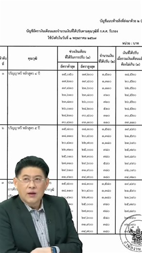 ปรับเงินเดือนข้าราชการครู: ตารางปรับเงินเดือน, ฐานเงินเดือน, และขั้นตอนการปรับเงินเดือนครู