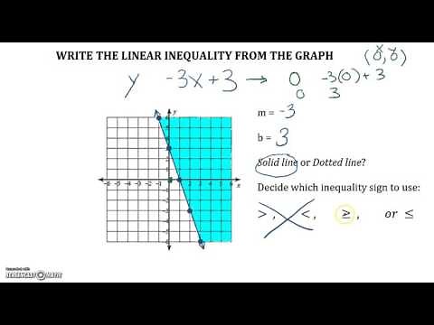 Writing a Linear Inequality from a Graph
