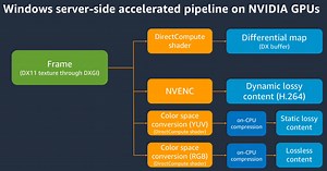 22.4.2021 How NICE DCV achieves 4K 60 fps high-quality interactive streaming