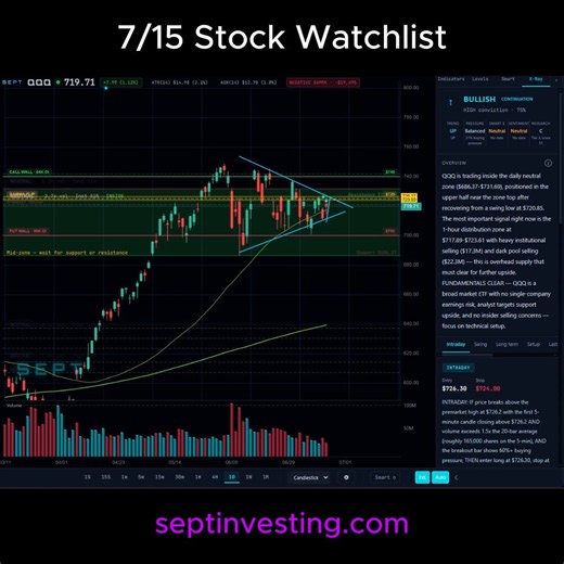 7-15 stock watchlist $QQQ $AAPL $TSLA $ORCL QQQ is pushing toward the top of the wedge after a solid recovery. The bigger picture remains bullish, but for today the key resistance levels are $726 and $723. If price gets rejected there, I’ll watch whether it pulls back toward the range low around $713.the first stock I am watching is apple. $318 and $320 remain the key resistance zones. Price is still consolidating below the previous high near $318.If price fails to break above with volume, I’ll