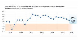 Employers post 15% hiring outlook for Q1 2026