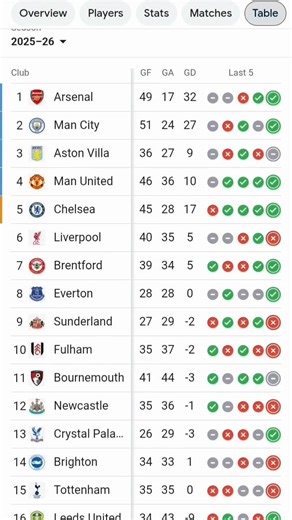 premier league table 10/2/2026. (EPL)✅.shortfeeds # #footballleague #67 #shortsviral#premierleague