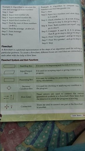 Shapes Of Flowchart , Algorithm