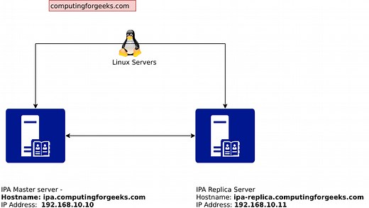 How To Configure FreeIPA replication on Ubuntu / CentOS | ComputingForGeeks