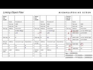 計算機組織 Chapter 2.11 Linking object files - 朱宗賢老師