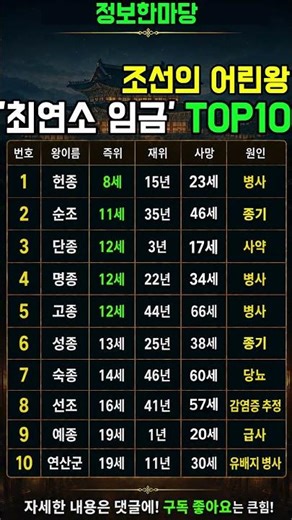 8살에 왕이 됐다? 조선 최연소 임금 TOP10 #조선왕조실록 #한국사 #역사