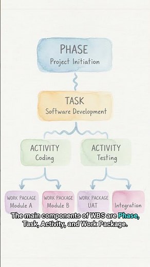 #SW 0102 - The Key to Efficient Project Management, WBS