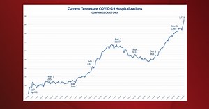 1,713 now hospitalized with COVID-19 in Tennessee; ICU capacity reaches its lowest point of pandemic