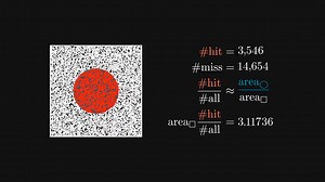 325K views · 1.1K reactions | One of the coolest ideas in mathematics is the estimation of a shape's area by throwing random points at it. | Visual Math+ | Facebook