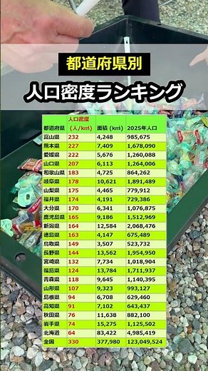 都道府県別人口密度ランキング【2025年】#人口 #人口密度 #都道府県 #都道府県ランキング #ランキング #shorts