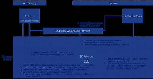 ACP Service, Attorney for Customs Procedure