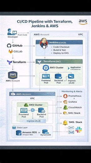 #DevOps #CICD #Jenkins #Terraform #AWS #EKS #InfrastructureAsCode #Kubernetes #Monitoring