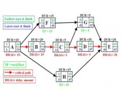 Network Diagram - Activity on Node method