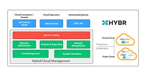 Hybrid Cloud Management Platform