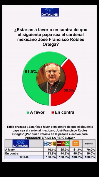 SIGUIENTE PAPA Resultados arrojados de la encuesta realizada en el mes de abril a nivel nacional en México. DATALINK. #encuesta #papa #conclave #vypシ #viralvideos #mexico #cardenaljosefranciscoroblesortega #viral #mundo #datalink