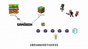 SAND币（Sandbox）是什么币？The SANDBOX 项目的详细分析