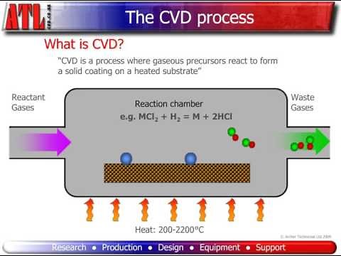 What is CVD?