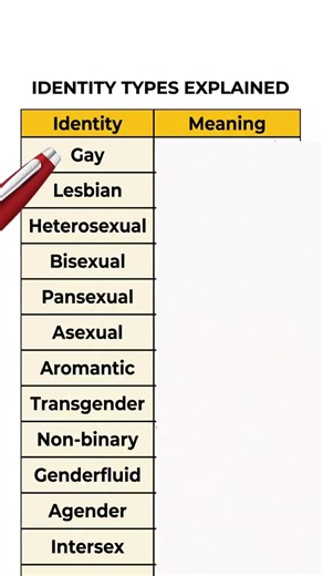 Identity Types Explained: Gender, Genderfluid & Transgender