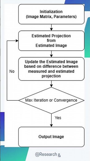 Simultaneous Algebraic Reconstruction Technique for CT Imaging | SART for Computed Tomography.