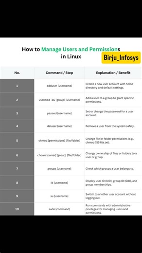 Birju_Infosys on Instagram: "How to Manage Users and Permissions in Linux 🔐 Learn to add users, set permissions & control access smartly! #LinuxUsers #FilePermissions #TechLearning #AdminGuide #fblifestyle"