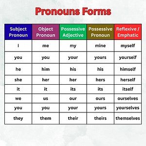 🔹 Pronouns Made Easy! 👉 I / Me / My / Mine / Myself – one word, many uses! Understanding pronoun forms helps you speak and write correct English ✨ #EnglishGrammar #Pronouns #LearnEnglish #EnglishBasics #GrammarTips #SpokenEnglish #EnglishForBeginners #EasyEnglish #DailyEnglish #EnglishLearning #GrammarLesson #highlightseveryonefollowers2025 #highlightseveryonefollowers | English Explorer