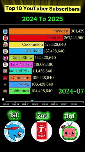Top YouTubers Subscribers Race (2024–2025) | #shortvideo #ranking