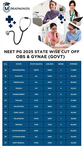 NEET PG 2025 : State Wise Cutoff | Obstetrics & Gynaecology (Govt Colleges)