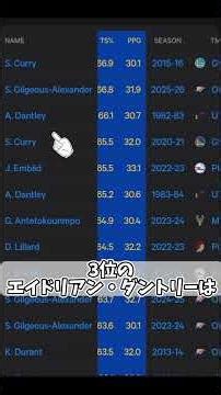 スーパースコアラーの効率【NBA】