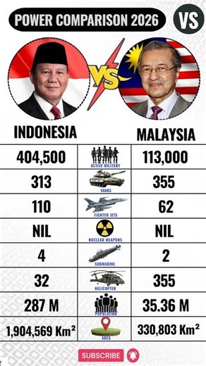 Indonesia vs Malaysia Military Power 2026 | Who Wins the War?