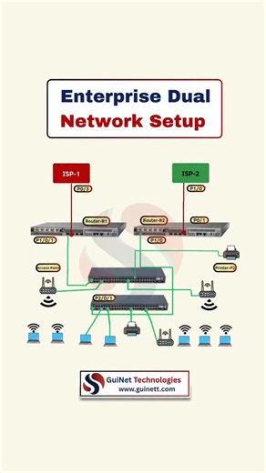 GuiNet Technologies on Instagram: "Enterprise Dual Network Setup — How Real Companies Stay Online 24/7. In enterprise networks, one ISP is never enough — that’s why dual ISP setups are used for: 🔁 Failover (backup connection) ⚡ Load Balancing (both links active) 📶 High Availability & Better Performance 📂 Continuous Operations — No Downtime This is how real corporate networks ensure: ✔ Internet always stays UP ✔ Branches & users stay connected ✔ Printers, Wi-Fi & servers never stop ✔ Business 