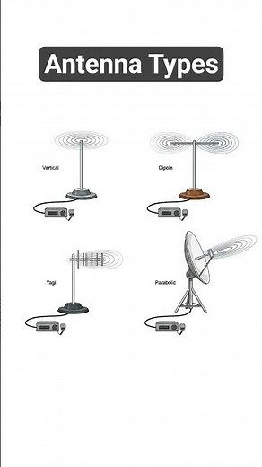 Major antenna types for wireless communication