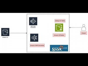 Learn how to use Amazon S3 Tables with Iceberg V3 on EMR Serverless 8.0 (Spark 4.0)