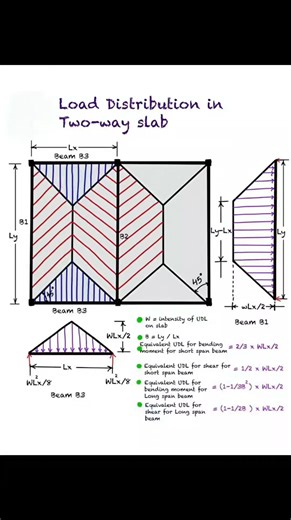 8.2K views · 38 reactions | Load Distribution in Two Way Slab #Construction #CivilEngineering #Engineering #Builder #CivilEngineer #ConstructionSite #StructuralEngineering #EngineeringStudent #ConstructionLife #Concrete #Building #Surveying #Road #facebookviral #facebookreelsviralviralシfypシ゚ #facebookpost #reelsfypシ #reelsvideoシ #reelschallenge | The Civil Engineering | Facebook