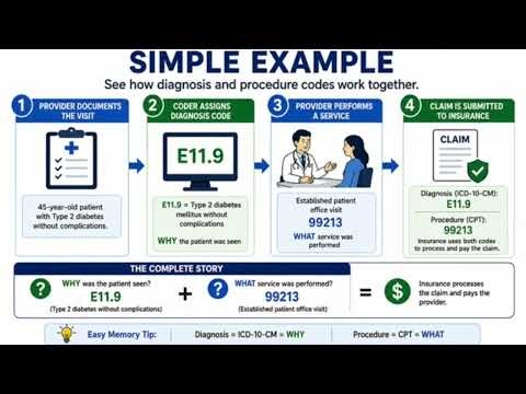 Medical Coding Example Explained | ICD-10-CM & CPT for Beginners