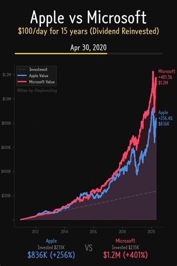 Apple vs Microsoft 15 Years! Tech Giants 2025 Finale! 🍎💻 #Shorts