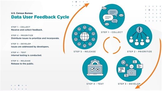 Improvements to our main data platform are possible thanks to your feedback. 📩 Send us your thoughts and suggestions on how we can continue to make improvements at census.data@census.gov. #ExploreCensusData | U.S. Census Bureau