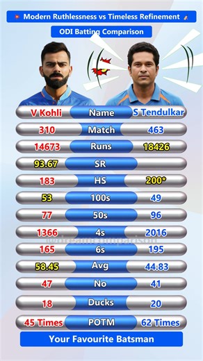 167K views · 828 reactions | Virat Kohli vs Sachin Tendulkar | King of Chases vs God of Cricket | ODI Battle  #viratkohli #sachintendulkar #cricketlovers | Dream Comparison | Facebook