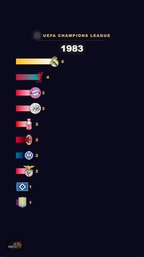 70 UCL Titles. Who Claimed the Most? 🏆 #realmadrid #barcelona #milan #bayern #ucl #football
