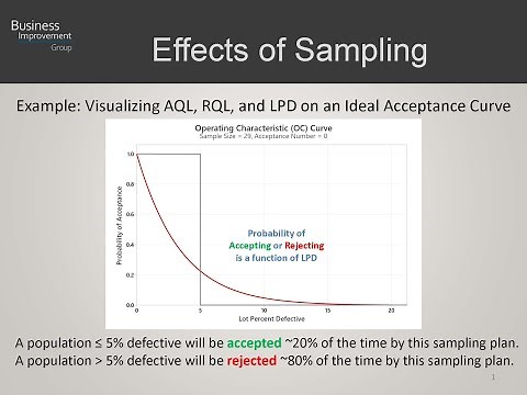 Attribute Acceptance Sampling Plans - AQL, RQL, and the Probability of Acceptance Using Minitab