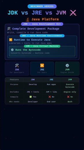 Java Interview Question|JDK vs JRE vs JVM in 30 Seconds 🔥#shorts #quiz #java @TechStackWithHema-l4s