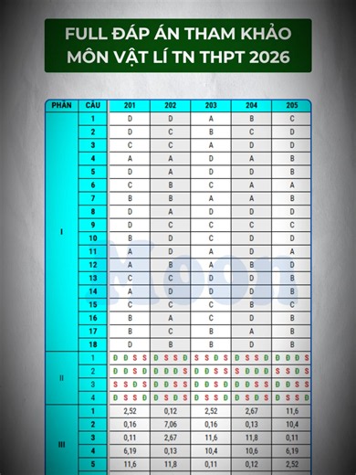 CẬP NHẬT FULL ĐÁP ÁN THAM KHẢO MÔN VẬT LÍ KÌ THI TỐT NGHIỆP THPT 2026 TỪ ĐỘI NGŨ THẦY CÔ MOON #moonpremium #thaybuiquyettien #2K8 #tnthpt #learnontiktok