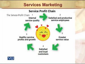 Service Profit Chain | Principles of Marketing | MGT301_Topic103