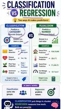 Classification vs Regression 🤖 | Machine Learning Explained in 60 Seconds