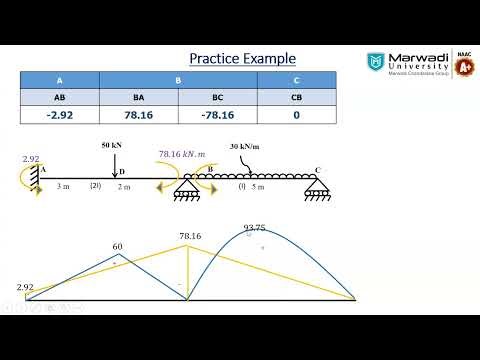 Analysis of Continuous Beam - Moment Distribution Method