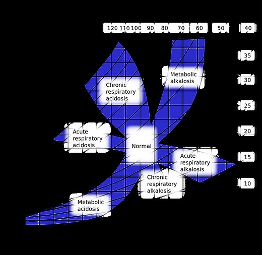 Acid-Base Nomogram | Time of Care