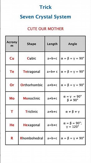 Crystal System Levels & Shortcut Tricks for Students | Chemistry Made Simple IIT NEET JEE Chemistry